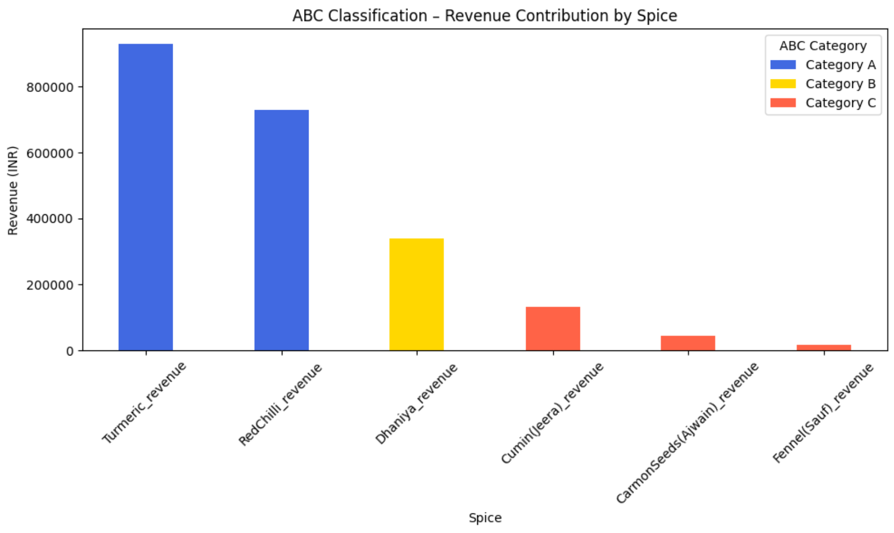 ABC Pareto