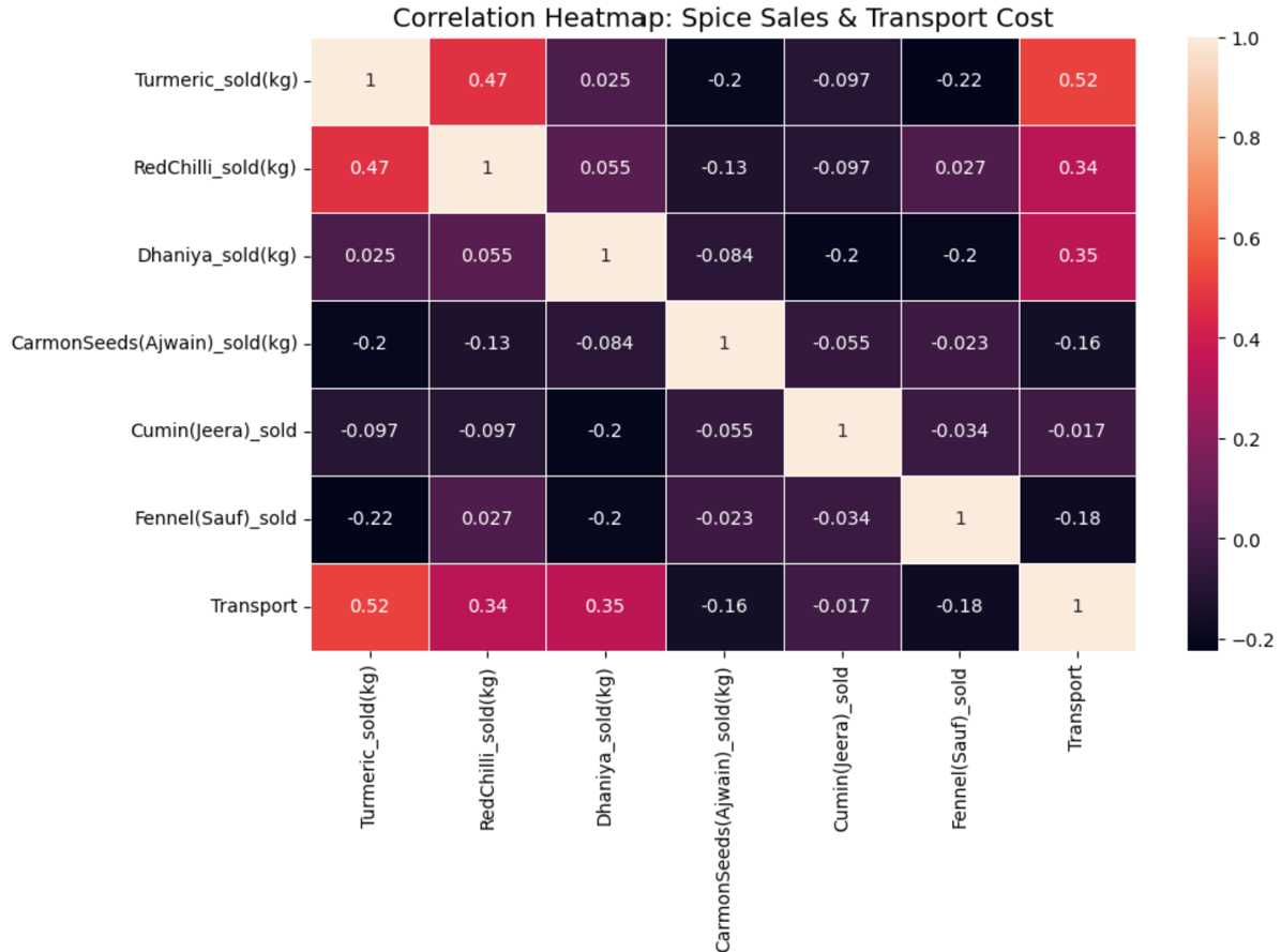 Correlation Heatmap