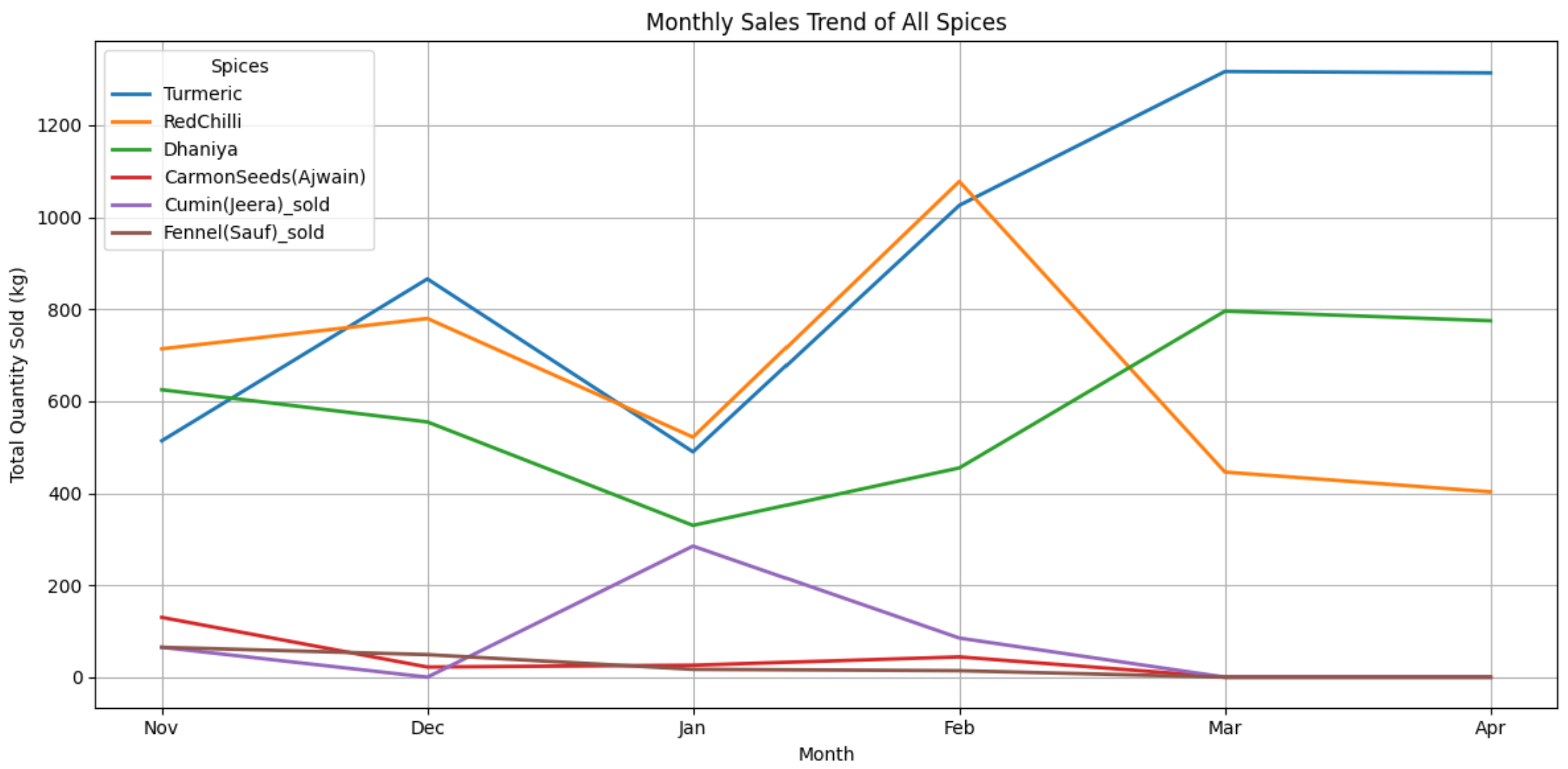 Monthly Sales