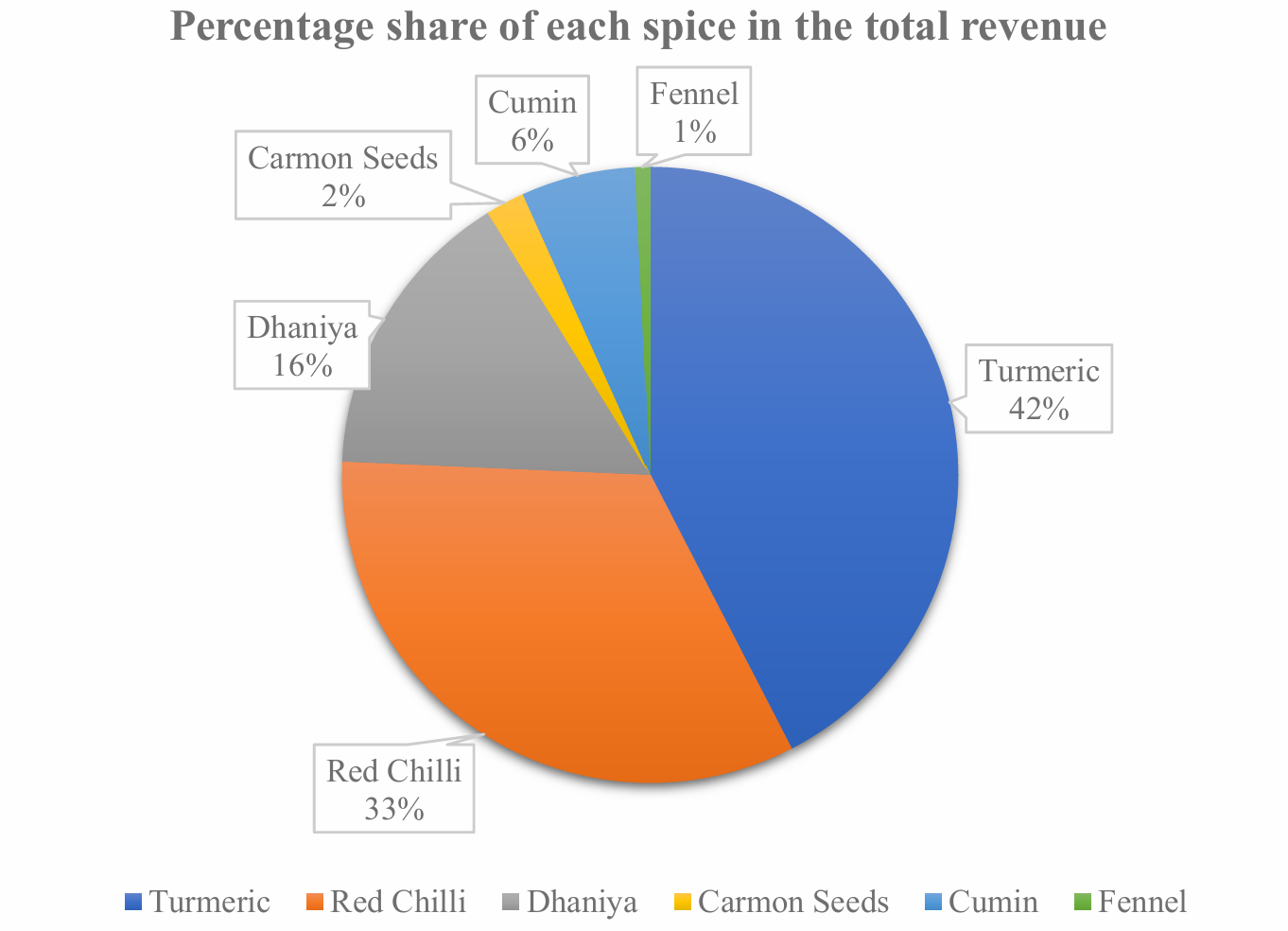 Revenue Pie Chart
