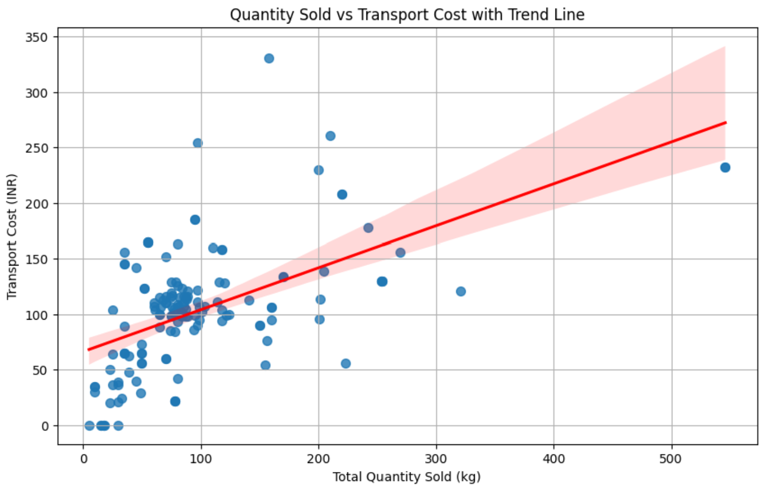 Scatter Plot