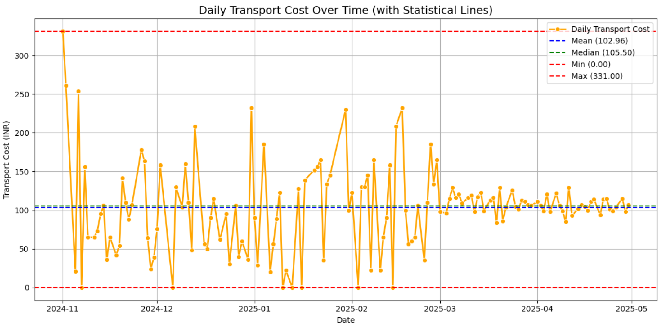 Transport Line Chart